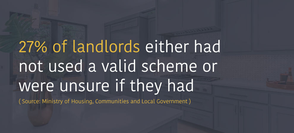 27% of landlords either had not used a valid scheme or were unsure if they had